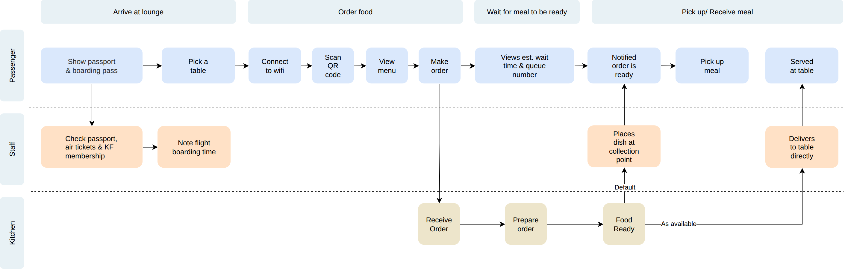 Service blueprint showing Passenger, Staff, and Kitchen lanes across the arrival, ordering, wait, and pickup stages of the SilverKris Lounge journey, including the self-collection vs. table-delivery branch.