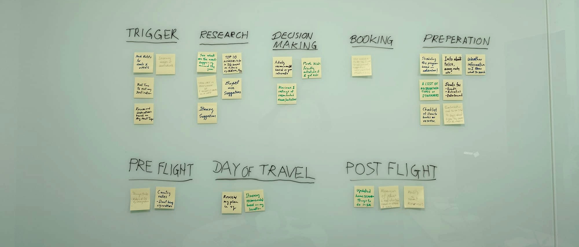 Photo of the physical sticky-note board from the ideation workshop, with ideas grouped into columns for Trigger, Research, Decision Making, Booking, Preparation, Pre-flight, Day of Travel, and Post-flight.