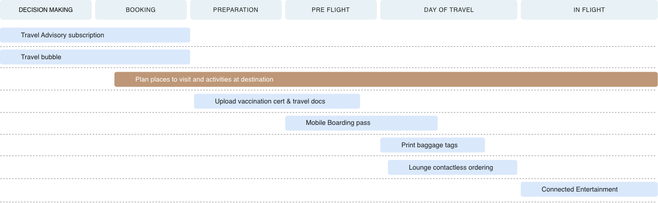 Ideas mapped across the travel journey (Decision Making, Booking, Preparation, Pre Flight, Day of Travel, and In Flight), with 'Plan places to visit and activities at destination' highlighted as the selected feature.